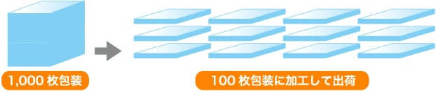 1,000枚包装を100枚放送に加工して出荷