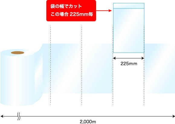 袋の幅でカット　この場合225mm毎