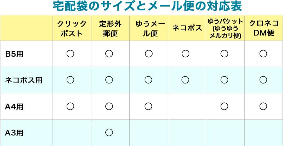 宅配袋のサイズとメール便の対応表