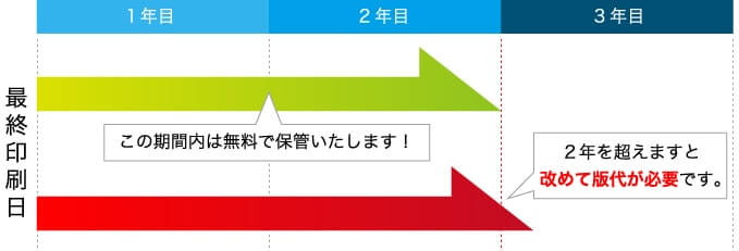 最終印刷日から２年以内は無料で保管します。２年を超えると改めて版代が必要です。