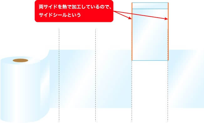 両サイドを熱で加工しているので、サイドシールという
